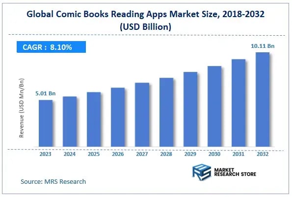 Comic Books Market Size