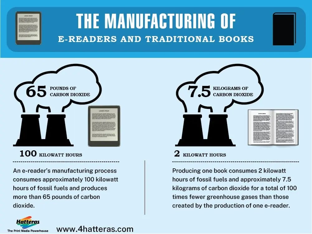 The Manufacturing of ereaders and traditional books