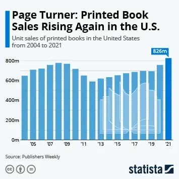 Printed Book Sales Rising