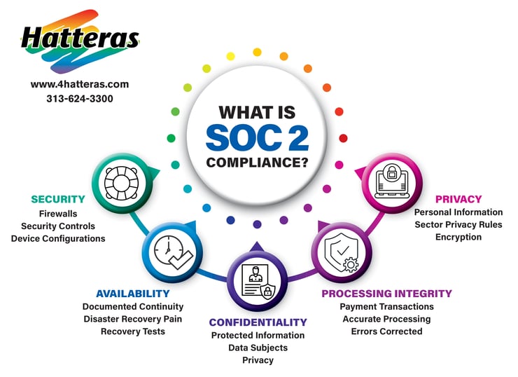 SOC 2 Compliance Infographic - What is SOC 2 Compliance?