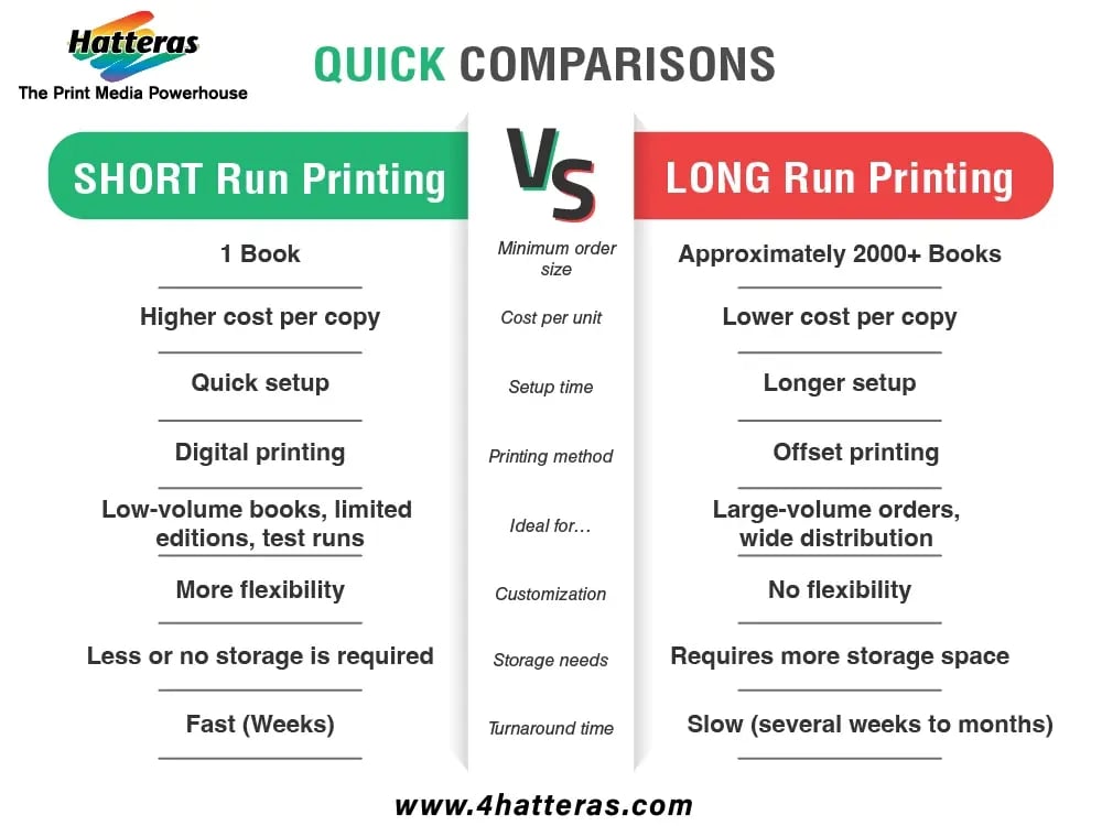 Quick comparison of short run printing vs long run printing